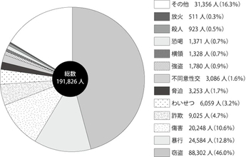 「外国人の犯罪率が高い」は誤解？　“偏見”生むメディア報道の「取捨選択」