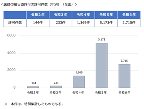 「医師を労働者として見ていない」過労死ライン2倍の残業、“28時間勤務”許容も…財務省が「医学部定員削減」提言で労働組合反発