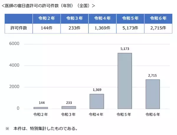 「医師を労働者として見ていない」過労死ライン2倍の残業、“28時間勤務”許容も…財務省が「医学部定員削減」提言で労働組合反発