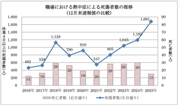 “熱中症”危険感じたら“勝手に”仕事中断OK？　死傷者が9年で約3.6倍に急増…酷暑の職場で労働者が“身を守る”方法とは
