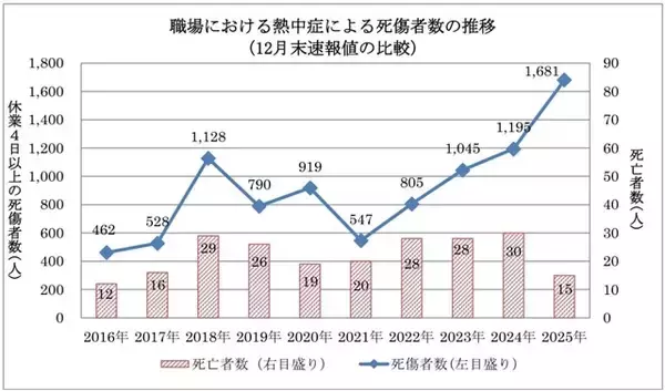 “熱中症”危険感じたら“勝手に”仕事中断OK？　死傷者が9年で約3.6倍に急増…酷暑の職場で労働者が“身を守る”方法とは