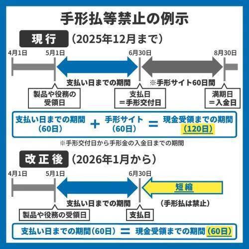 「手形払い」が禁止、“価格協議の拒否”もNGに…　元旦から施行「改正下請法（取適法）」のポイントを解説