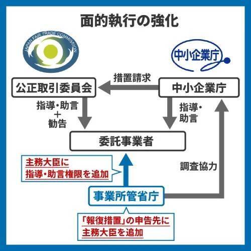 「手形払い」が禁止、“価格協議の拒否”もNGに…　元旦から施行「改正下請法（取適法）」のポイントを解説