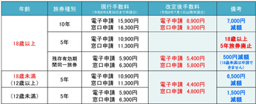 今日からパスポート手数料「7000円値下げ」、ただし出国税は“3倍”に…「旅券法」改正の“狙い”とは
