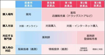 若者の濫用対策のため“かぜ薬”の規制が大幅強化　薬機法改正で5月1日から「医薬品」の販売制度が変わる