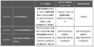 「長年貢献してきたのに」日本国籍・ラグビー元代表ラファエレ選手が“新制度”で出場資格不利に…“独禁法違反”で仮処分申し立て