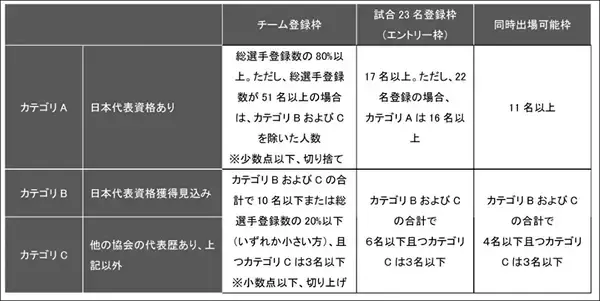 「長年貢献してきたのに」日本国籍・ラグビー元代表ラファエレ選手が“新制度”で出場資格不利に…“独禁法違反”で仮処分申し立て