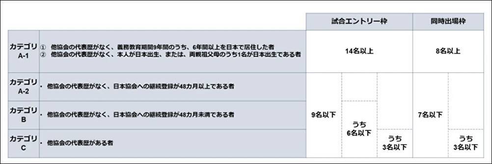 「長年貢献してきたのに」日本国籍・ラグビー元代表ラファエレ選手が“新制度”で出場資格不利に…“独禁法違反”で仮処分申し立て