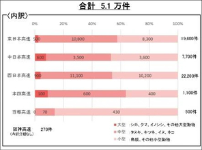 “シカ”原因の鉄道障害「年1000件超」、農作物被害は年間79億円…“捕獲数1日2000頭”だけでは解決しない「駆除の先」の課題