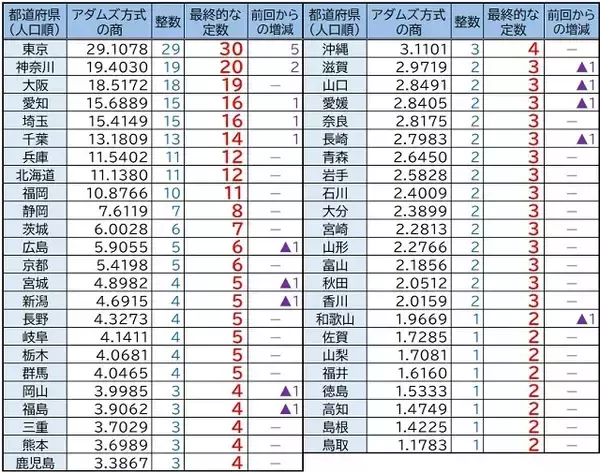 「衆院選は無効」弁護士らが東京高裁に提訴　“議員定数の不均衡”前回から是正なし…「このままでは民主主義の前提が崩れる」と訴え