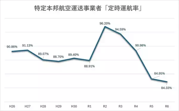 “ファイナルコール搭乗”たった一人の遅れで空のダイヤが大混乱…「間に合ってよかった」の裏で地上に残される“遅延の連鎖”
