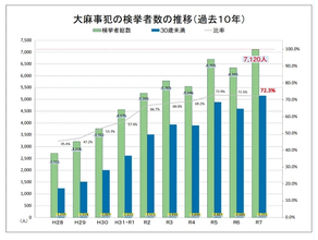 大麻検挙“16歳”が前年比1.6倍、20代以下が7割占める…厚労省「乱用防止運動」実施