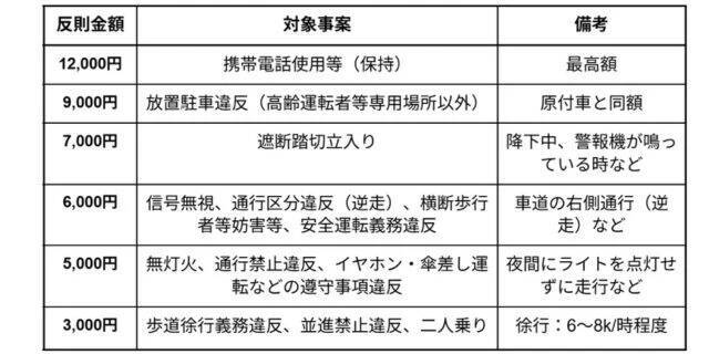 自転車「青切符制度」いよいよ今年から　ながらスマホ・歩道走行・路駐にも“反則金”…「知らなかった」ではすまない“新ルール”とは