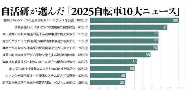 自転車「青切符制度」いよいよ今年から　ながらスマホ・歩道走行・路駐にも“反則金”…「知らなかった」ではすまない“新ルール”とは