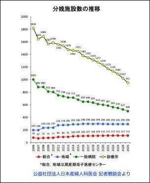 「出産費用ゼロ」で妊婦の負担軽減のはずが…“産める場所”がなくなる？　産婦人科医会は「周産期医療体制崩壊の危機」と警鐘