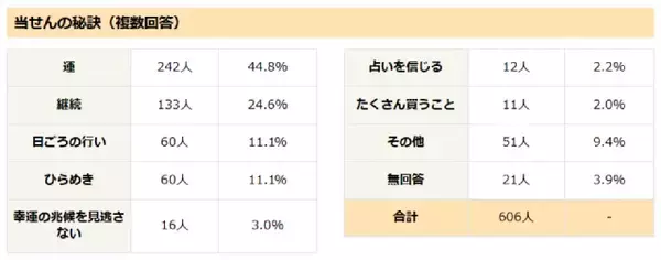 宝くじ“高額当せん”確率が高いのは「双子座」「Y.Kさん」？　年末ジャンボ抽せん日、幸運は誰の手に