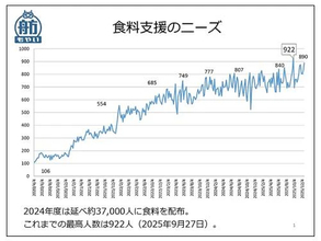都庁前の食品配布に900人超、「1日1食」で耐える困窮者も…“物価高”深刻な状況続く中、年末年始「炊き出し」各地で実施