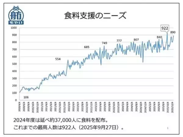 都庁前の食品配布に900人超、「1日1食」で耐える困窮者も…“物価高”深刻な状況続く中、年末年始「炊き出し」各地で実施