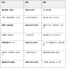 「漁師に4億円超」一番マグロ報道も、“税金”で「半分以上」消える？　所得税・住民税・消費税…高額納税の現実【税理士解説】