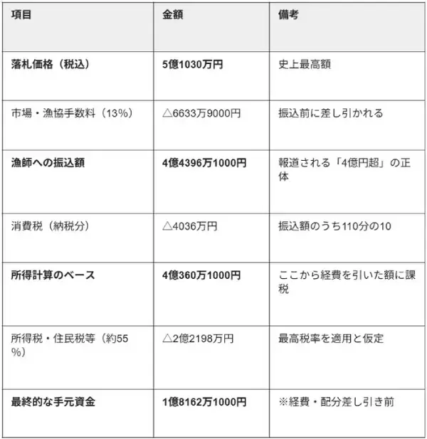 「漁師に4億円超」一番マグロ報道も、“税金”で「半分以上」消える？　所得税・住民税・消費税…高額納税の現実【税理士解説】
