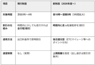 高速道路「新・深夜割引制度」は結局“トク”なのか？　2026年スタート、“改悪”懸念も…知らないと損する「見直し」の中身とは