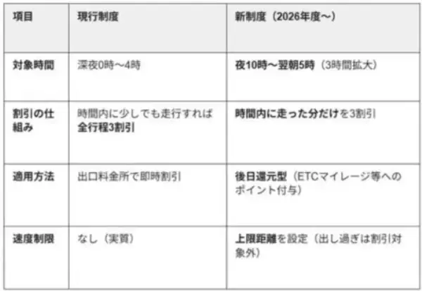 高速道路「新・深夜割引制度」は結局“トク”なのか？　2026年スタート、“改悪”懸念も…知らないと損する「見直し」の中身とは