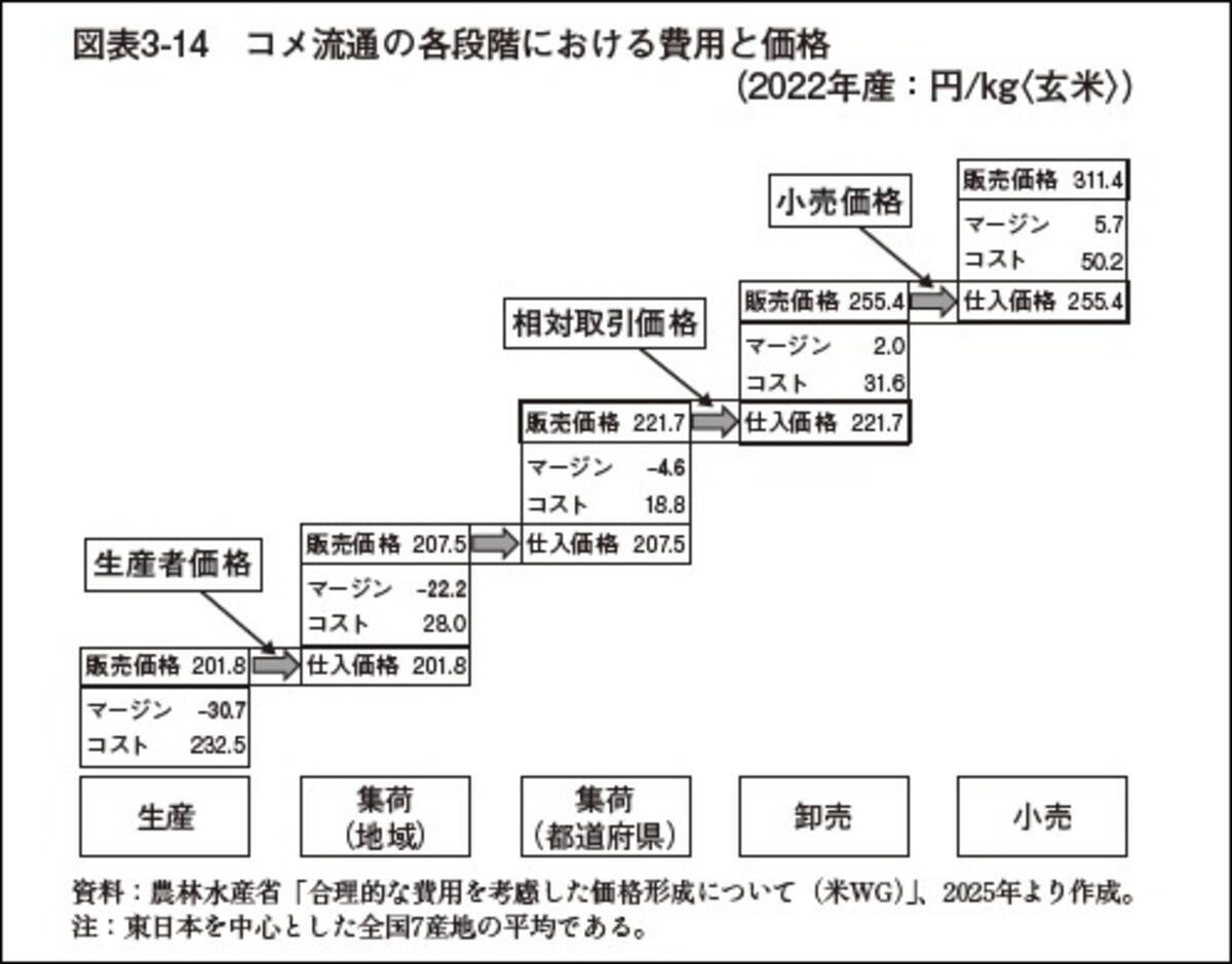 米」の価格はなぜ高騰？ 新米シーズンなのに安くならない…流通と価格決定の“仕組み”を専門家が解説 - エキサイトニュース