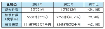 「銅価格高騰」で金属盗グループの“ビジネスチャンス”到来　総額1億円の被害も…「太陽光発電設備」が狙われるワケ