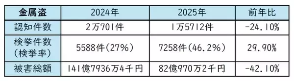 「銅価格高騰」で金属盗グループの“ビジネスチャンス”到来　総額1億円の被害も…「太陽光発電設備」が狙われるワケ