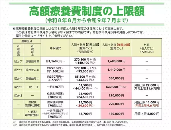 今日から変わる「高額療養費制度」　“年間上限”導入も自己負担増に患者団体「治療断念につながる」懸念