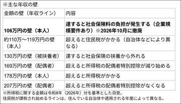 パート主婦「年収106万円未満」でも手取り減？　10月から「週20時間」で社保加入へ…損しない働き方“2つの選択肢”