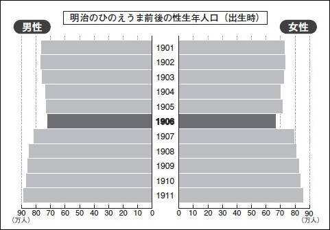 「ひのえうま」明治期には“産み控え”起きなかった？　影響は“昭和”の5分の1…背景にある「日露戦争」の影響とは