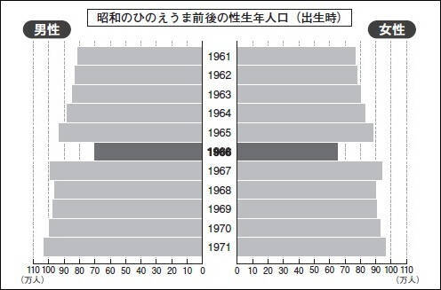 「ひのえうま」明治期には“産み控え”起きなかった？　影響は“昭和”の5分の1…背景にある「日露戦争」の影響とは