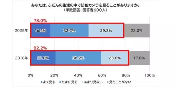 防犯カメラ、約7割が「不快でも安心」　犯人特定の“きっかけ”8年で4倍増…治安維持「必須インフラ」への複雑心理