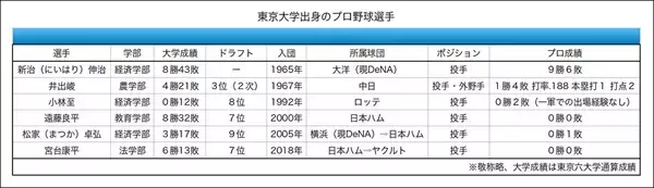 「スポーツ界に貢献したい」“東大卒プロ野球投手”から司法試験に挑戦、合格した宮台康平氏が見据える“未来”