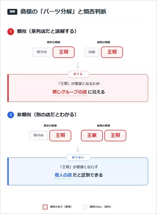 「餃子の王将」と「大阪王将」なぜ特許庁は“併存”認めた？　本来はNGだが…“特例”から紐解く「商標の線引き」