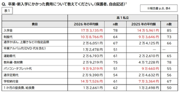 高校無償化でも「私立は選べなかった」高1の27％が回答…「学用品8割自腹」「納付金14万円に倍増」で浮き彫りになる“隠れ教育費”【支援団体調査】