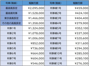 裁判所内部の「人事差別」で国を提訴、“敏腕裁判長”竹内元判事が「客観的証拠」を突きつけ…被告側の“回答”は？【第5回口頭弁論】