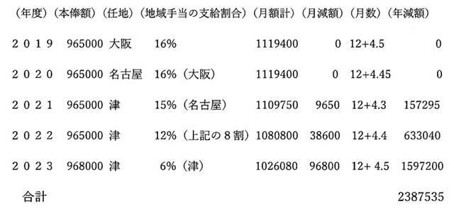 裁判所内部の「人事差別」で国を提訴、“敏腕裁判長”竹内元判事が「客観的証拠」を突きつけ…被告側の“回答”は？【第5回口頭弁論】