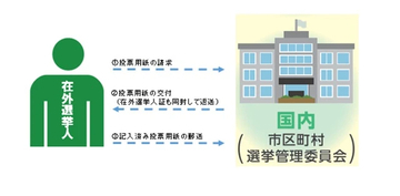 「投票用紙が届いたのは投開票日の16日後」衆院選で“在外日本人”の投票が間に合わず“無効”に…“選挙権侵害”の違法確認と国家賠償求め4名が国を提訴