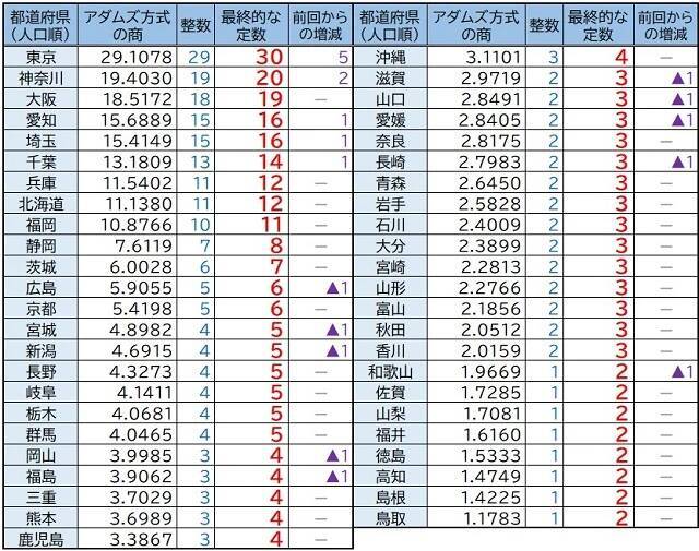 「政治家が自分の縄張りを守りたいだけ」弁護士らの“衆院選無効”訴訟が“棄却”判決…敗訴を重ねても「議員定数是正」を訴え続ける“理由”とは