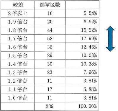 「政治家が自分の縄張りを守りたいだけ」弁護士らの“衆院選無効”訴訟が“棄却”判決…敗訴を重ねても「議員定数是正」を訴え続ける“理由”とは