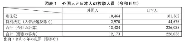 「外国人の犯罪率は日本人の1.72倍」は本当か？　性別・年齢を考慮して統計を分析すると…