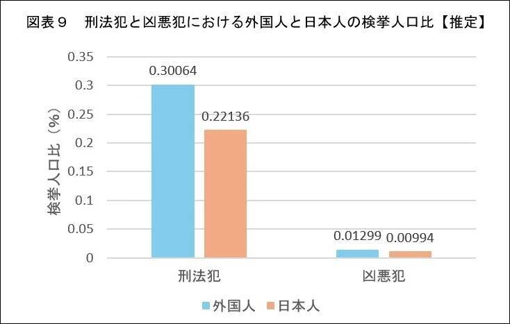 「外国人の犯罪率は日本人の1.72倍」は本当か？　性別・年齢を考慮して統計を分析すると…