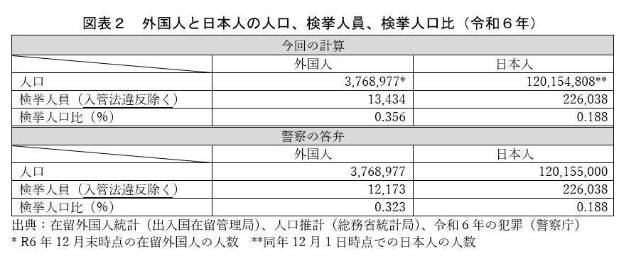 「外国人の犯罪率は日本人の1.72倍」は本当か？　性別・年齢を考慮して統計を分析すると…