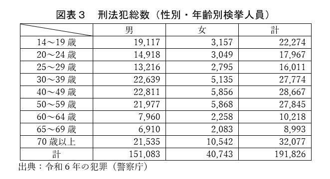 「外国人の犯罪率は日本人の1.72倍」は本当か？　性別・年齢を考慮して統計を分析すると…