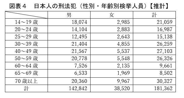「外国人の犯罪率は日本人の1.72倍」は本当か？　性別・年齢を考慮して統計を分析すると…