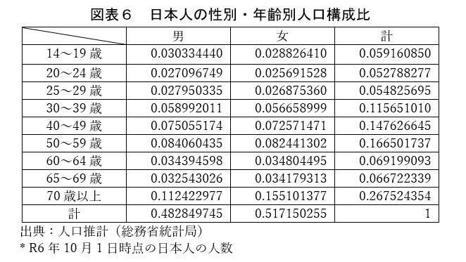 「外国人の犯罪率は日本人の1.72倍」は本当か？　性別・年齢を考慮して統計を分析すると…