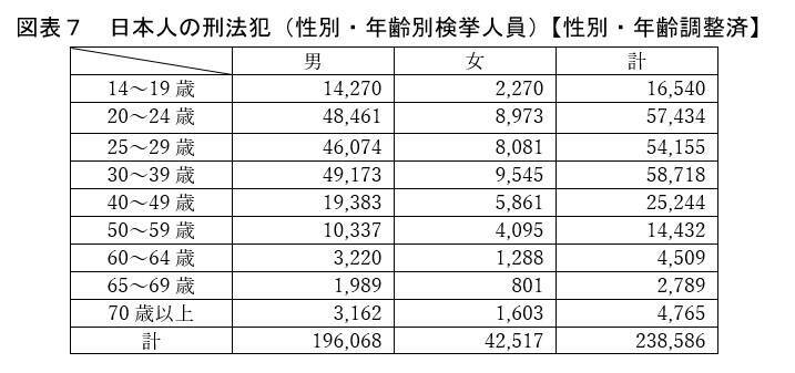 「外国人の犯罪率は日本人の1.72倍」は本当か？　性別・年齢を考慮して統計を分析すると…