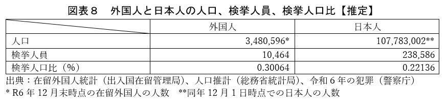 「外国人の犯罪率は日本人の1.72倍」は本当か？　性別・年齢を考慮して統計を分析すると…